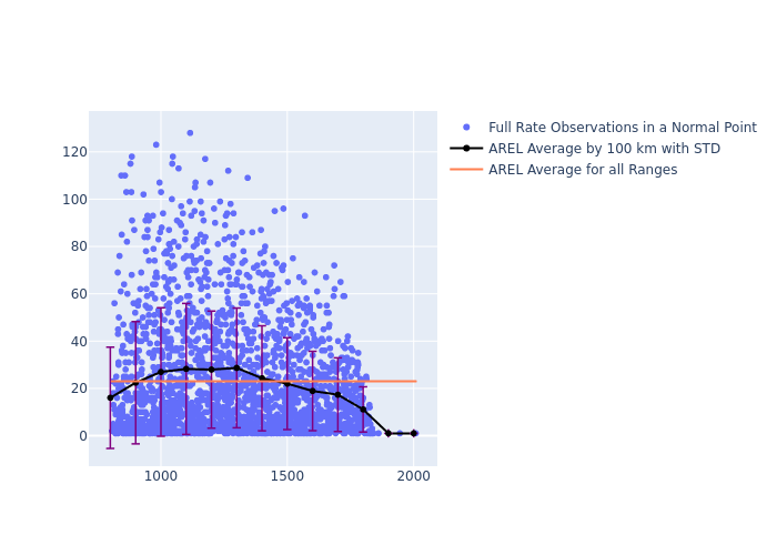 AREL STELLA as a function of Rng