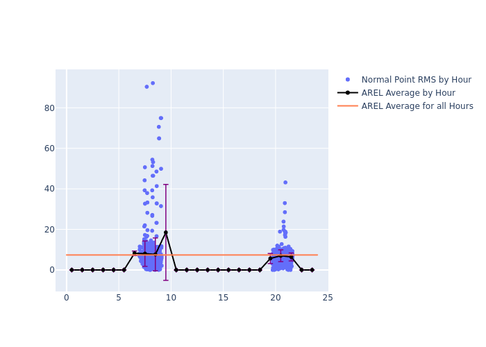 AREL STELLA as a function of LclT