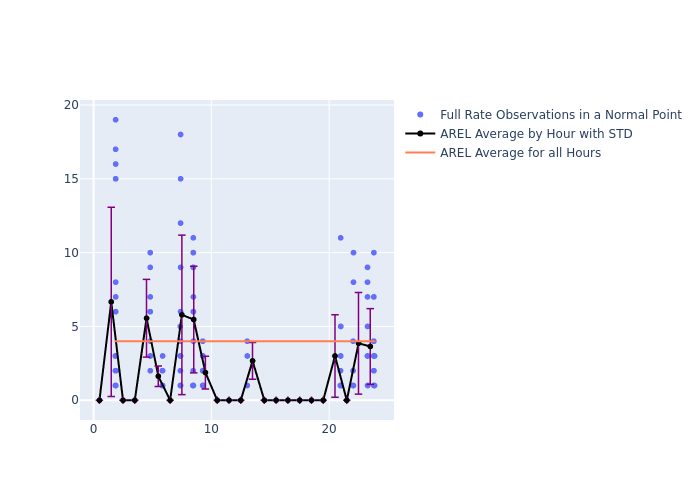 AREL Swarm-A as a function of LclT