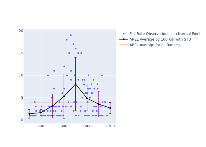 AREL Swarm-A as a function of Rng