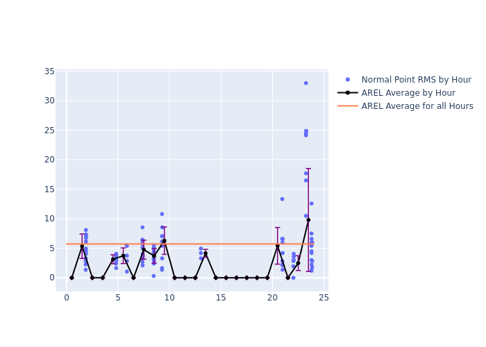 AREL Swarm-A as a function of LclT