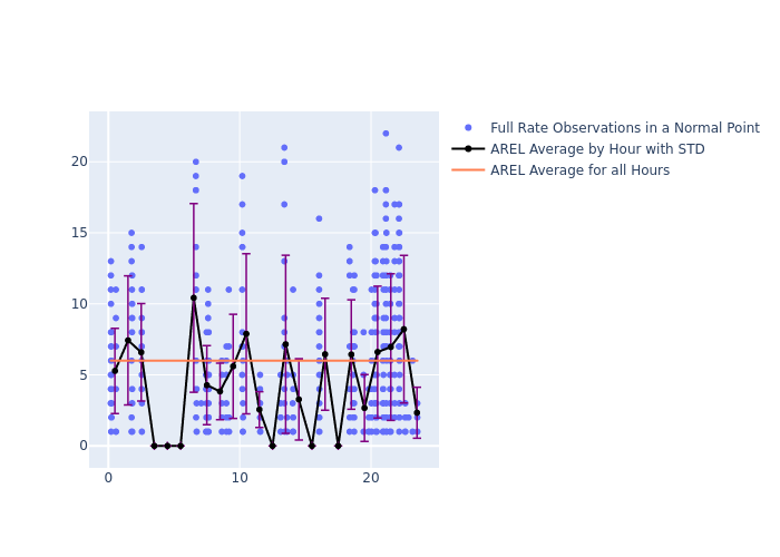 AREL Swarm-B as a function of LclT