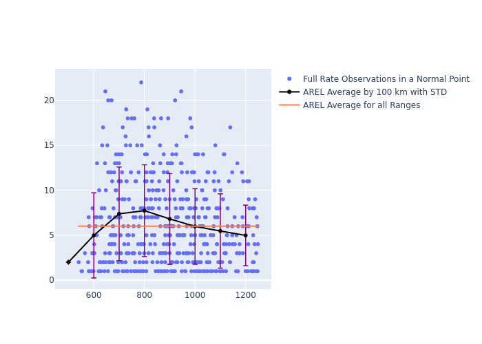 AREL Swarm-B as a function of Rng