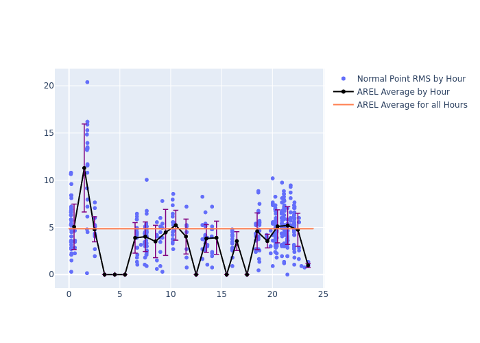 AREL Swarm-B as a function of LclT