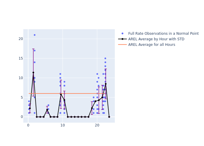 AREL Swarm-C as a function of LclT