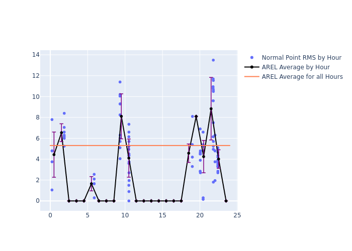 AREL Swarm-C as a function of LclT