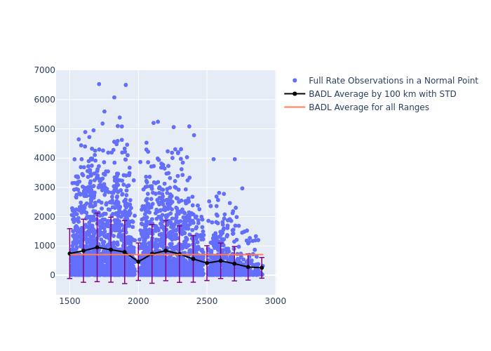 BADL Ajisai as a function of Rng