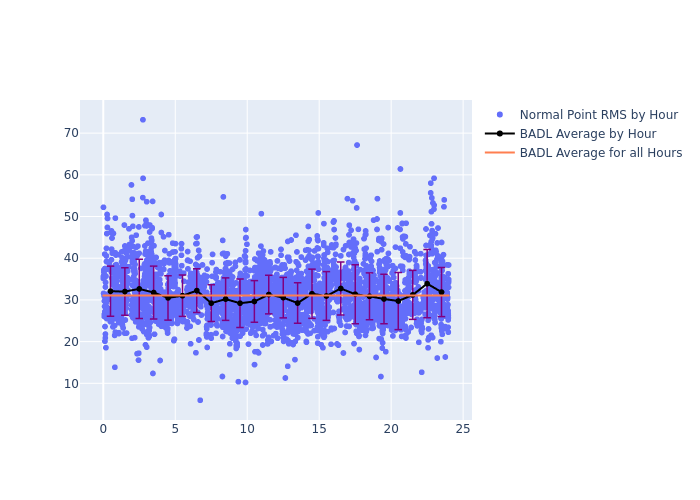 BADL Ajisai as a function of LclT