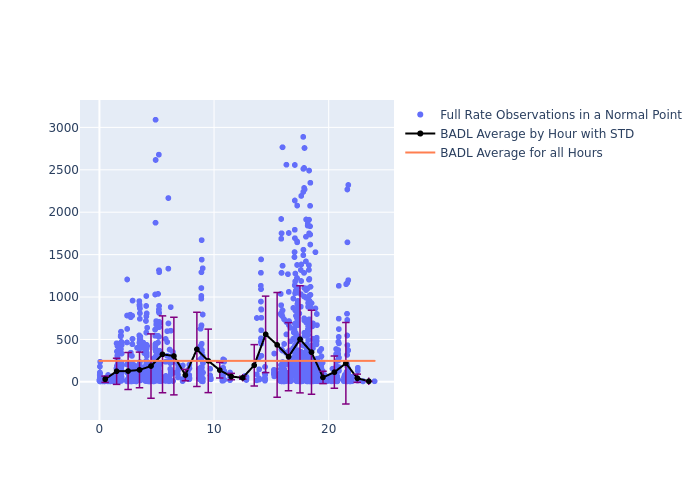 BADL Cryosat-2 as a function of LclT