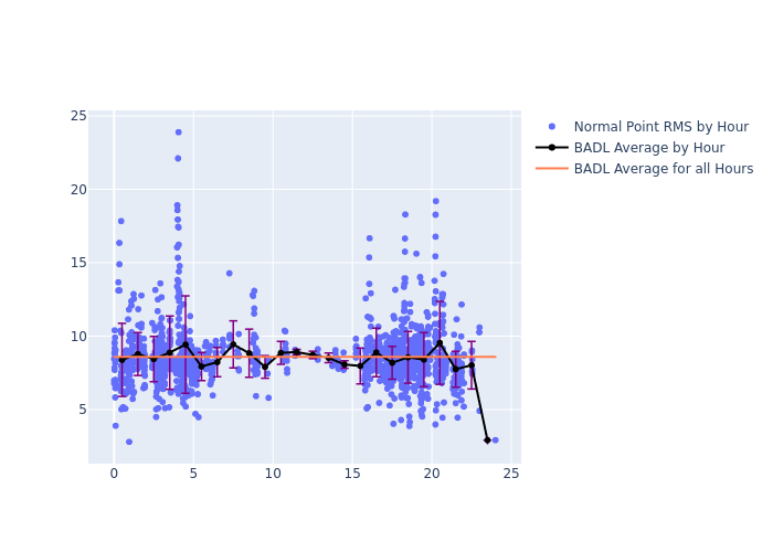 BADL Cryosat-2 as a function of LclT