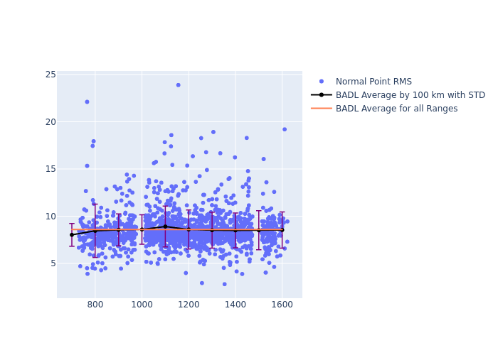 BADL Cryosat-2 as a function of Rng