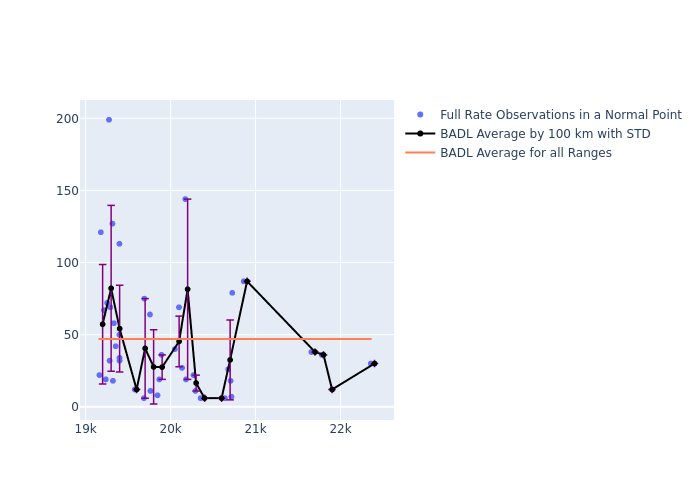 BADL Etalon-2 as a function of Rng