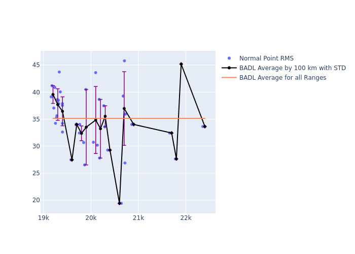 BADL Etalon-2 as a function of Rng