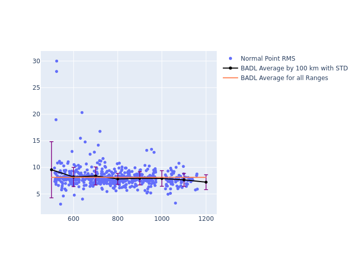 BADL GRACE-FO-1 as a function of Rng