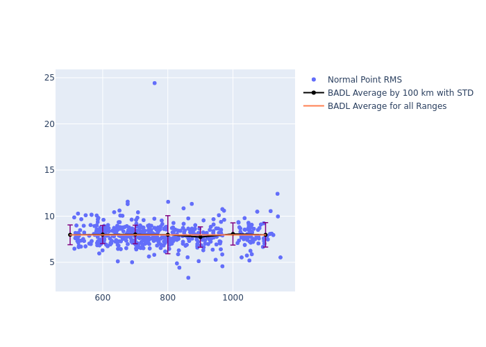 BADL GRACE-FO-2 as a function of Rng