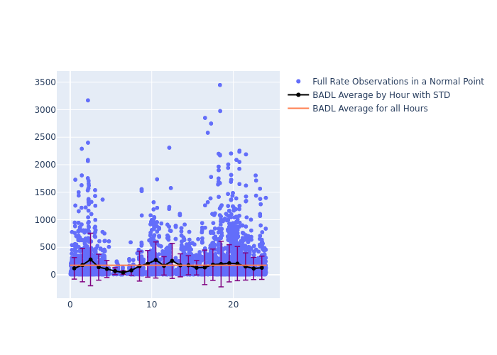 BADL Jason-3 as a function of LclT