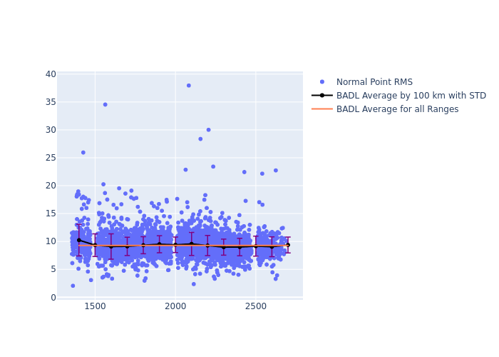 BADL Jason-3 as a function of Rng