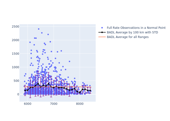 BADL LAGEOS-1 as a function of Rng