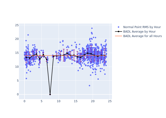 BADL LAGEOS-1 as a function of LclT