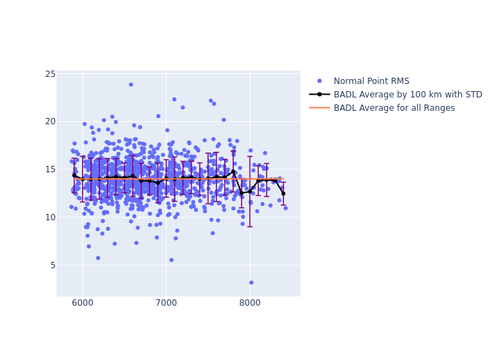 BADL LAGEOS-1 as a function of Rng