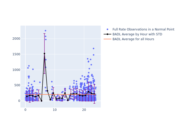 BADL LAGEOS-2 as a function of LclT