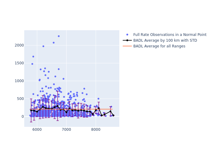 BADL LAGEOS-2 as a function of Rng