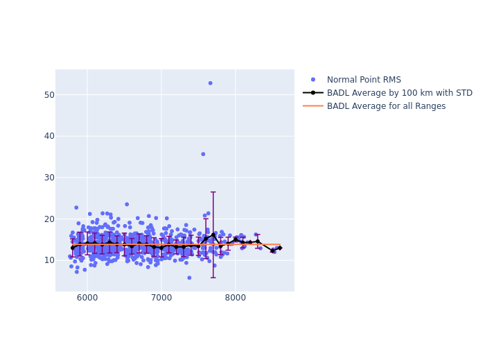 BADL LAGEOS-2 as a function of Rng