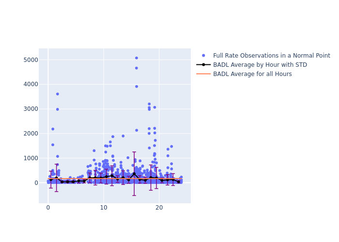 BADL LARES as a function of LclT