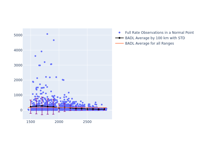 BADL LARES as a function of Rng