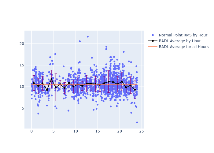 BADL LARES as a function of LclT