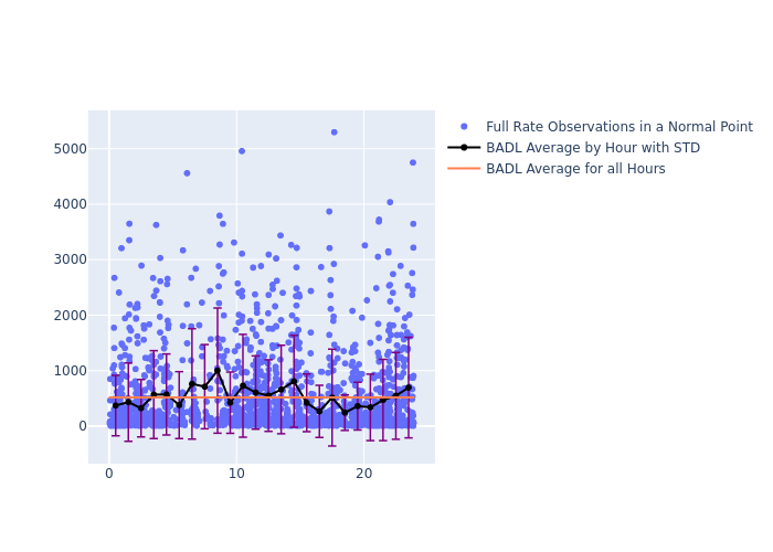 BADL STARLETTE as a function of LclT