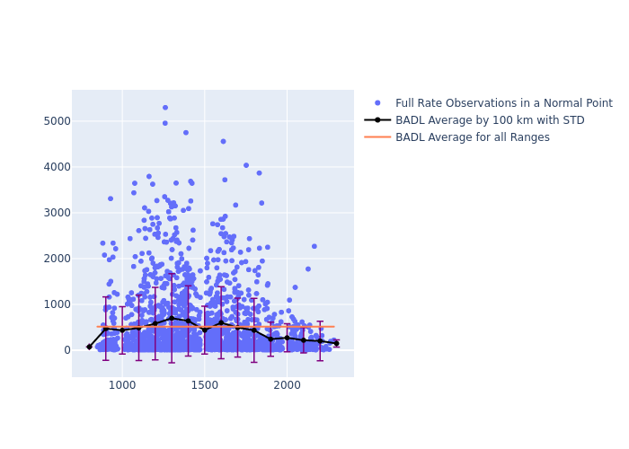 BADL STARLETTE as a function of Rng