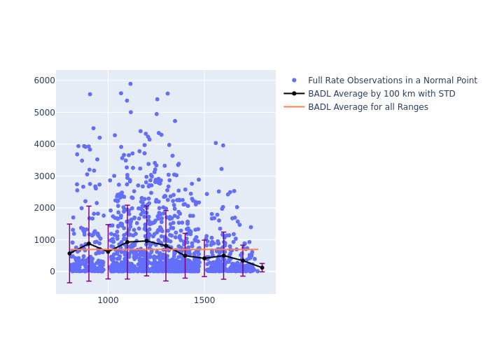 BADL STELLA as a function of Rng