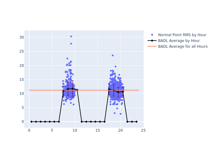 BADL STELLA as a function of LclT