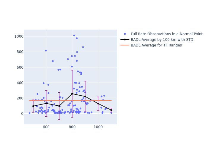 BADL Swarm-A as a function of Rng