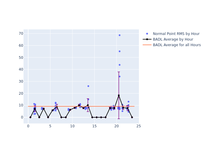 BADL Swarm-A as a function of LclT