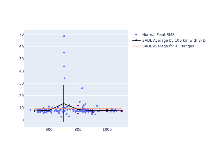 BADL Swarm-A as a function of Rng