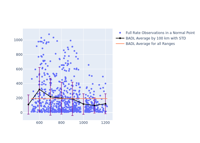 BADL Swarm-B as a function of Rng