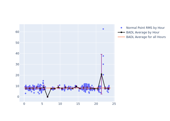 BADL Swarm-B as a function of LclT