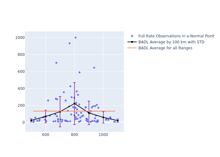 BADL Swarm-C as a function of Rng