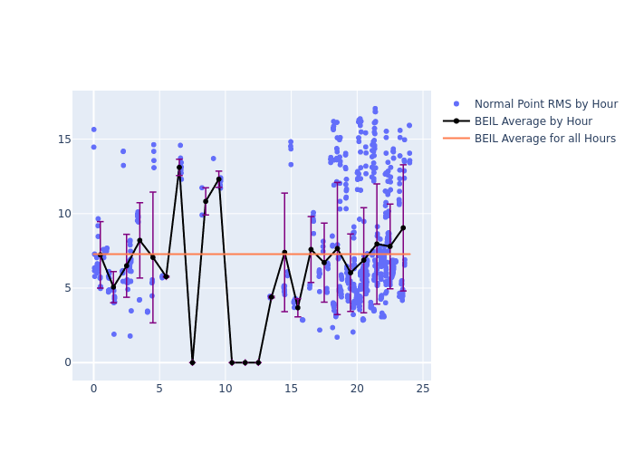 BEIL Ajisai as a function of LclT