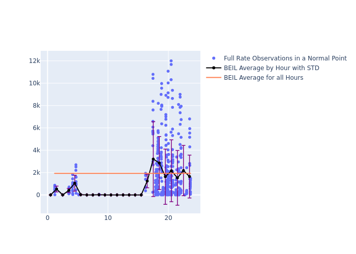 BEIL Cryosat-2 as a function of LclT