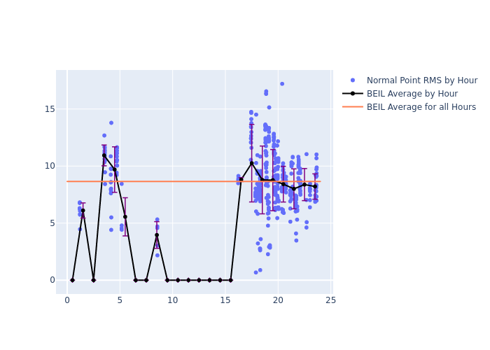 BEIL Cryosat-2 as a function of LclT