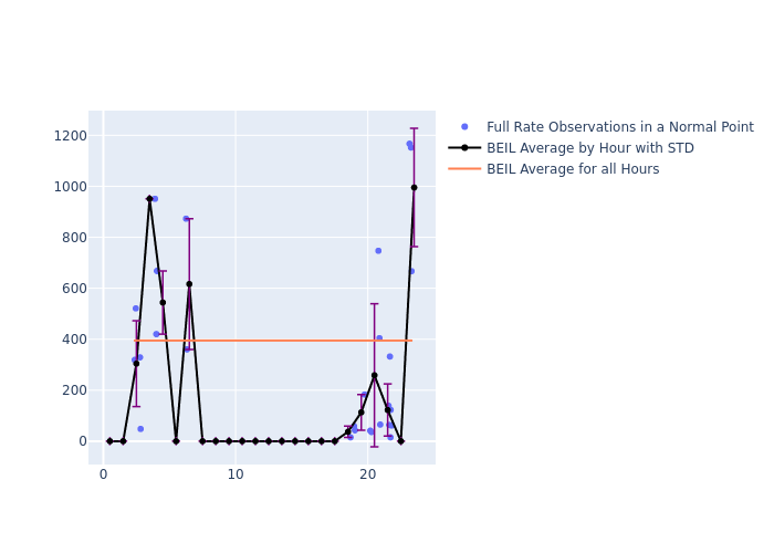 BEIL Etalon-1 as a function of LclT