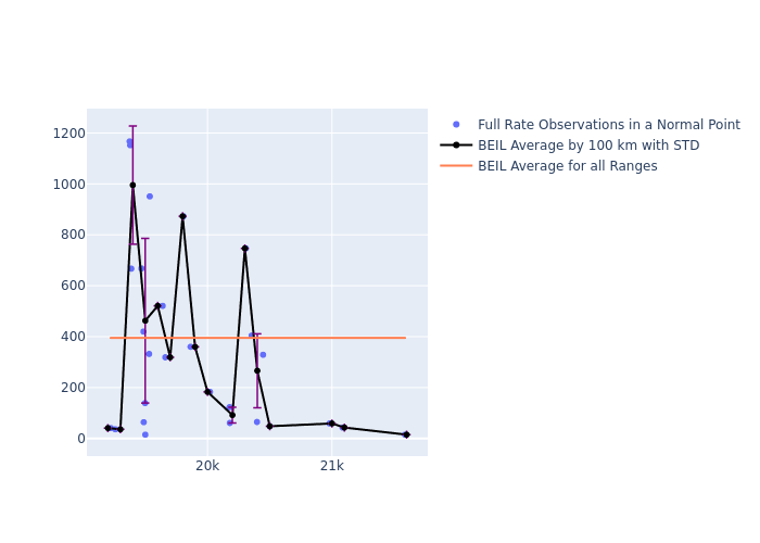 BEIL Etalon-1 as a function of Rng