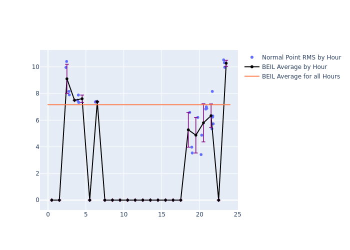 BEIL Etalon-1 as a function of LclT