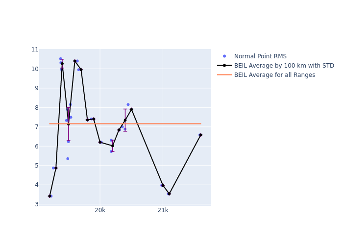 BEIL Etalon-1 as a function of Rng