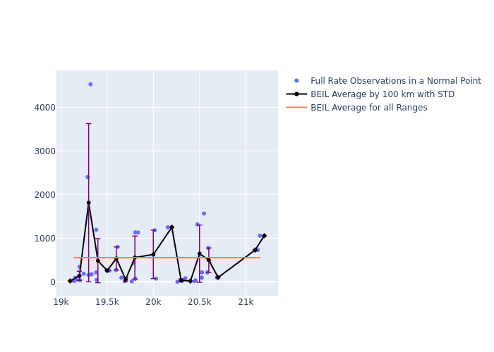 BEIL Etalon-2 as a function of Rng