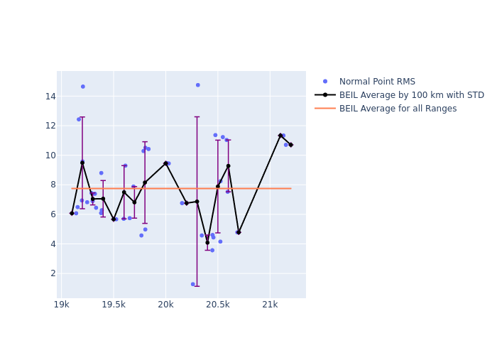 BEIL Etalon-2 as a function of Rng