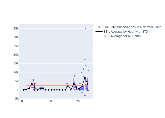 BEIL Galileo-102 as a function of LclT